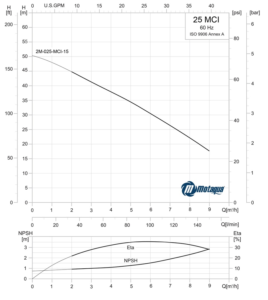 CURVA CARACTERISTICA 2M-025-MCI-15