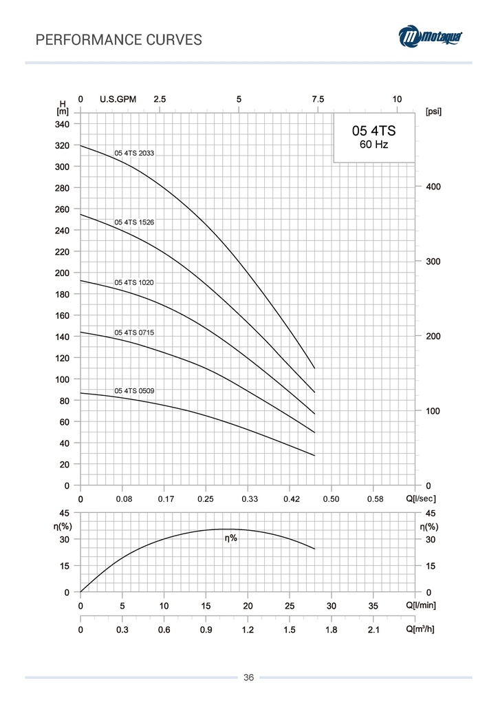CUERPO SUMERGIBLE MOTAQUA  4" SERIE MTS MOD. 0054TS02033   05GPM   2,00HP 33ET 1-1/4"NPT NEMA4