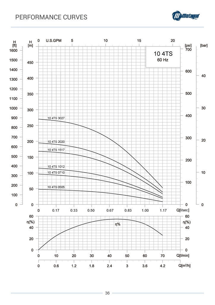 CUERPO SUMERGIBLE MOTAQUA  4" SERIE MTS MOD. 0104TS03027   10GPM   3,00HP 27ET 1-1/4"NPT NEMA4
