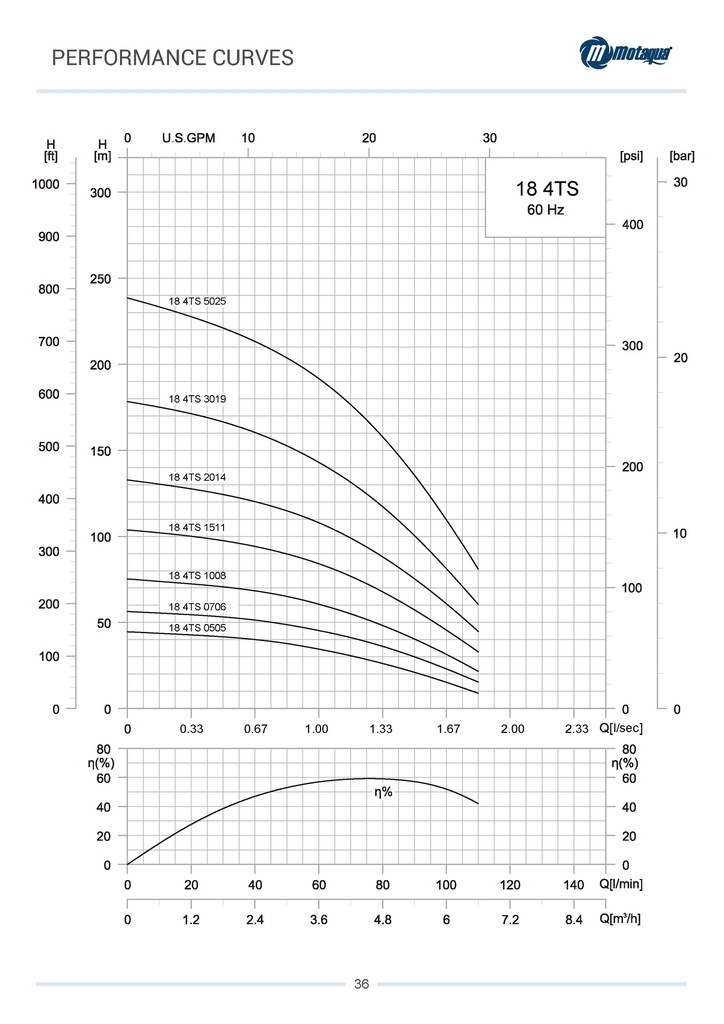 CUERPO SUMERGIBLE MOTAQUA  4" SERIE MTS MOD. 0184TS05025   18GPM   5,00HP 25ET 1-1/4"NPT NEMA4