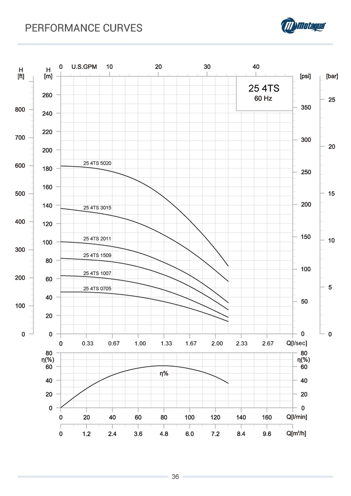 CUERPO SUMERGIBLE MOTAQUA  4" SERIE MTS MOD. 0254TS01509   25GPM   1,50HP 09ET 1-1/4"NPT NEMA4