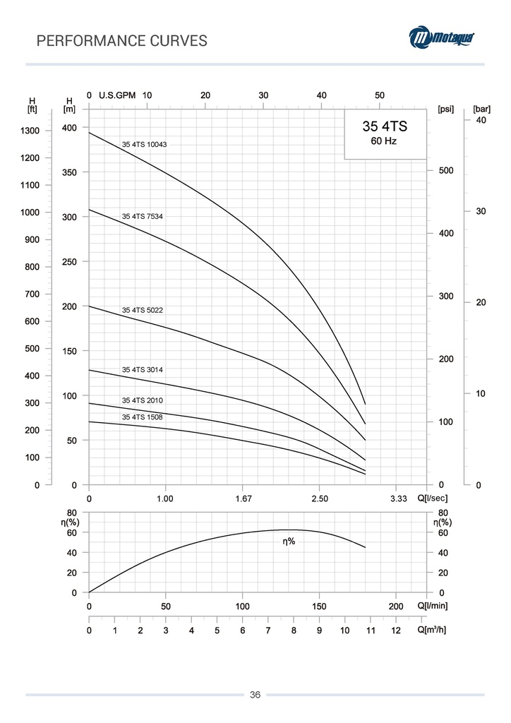 CUERPO SUMERGIBLE MOTAQUA  4" SERIE MTS MOD. 0354TS05022   35GPM   5,00HP 22ET 2"NPT NEMA4