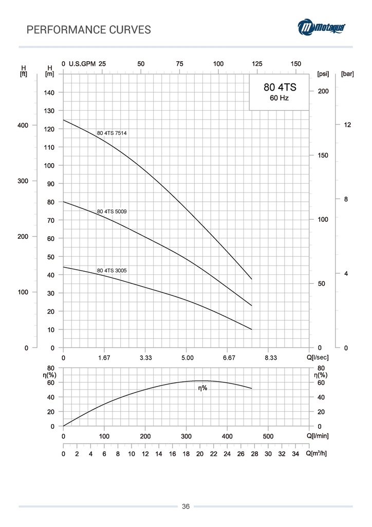 CUERPO SUMERGIBLE MOTAQUA  4" SERIE MTS MOD. 0804TS03005   80GPM   3,00HP 05ET 2"NPT NEMA4