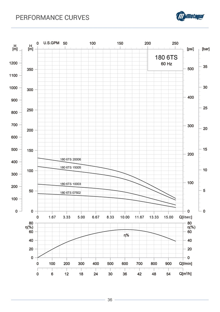 CUERPO SUMERGIBLE MOTAQUA  6" SERIE MTS MOD. 1806TS10003  180GPM  10,00HP 03ET 3"NPT NEMA6